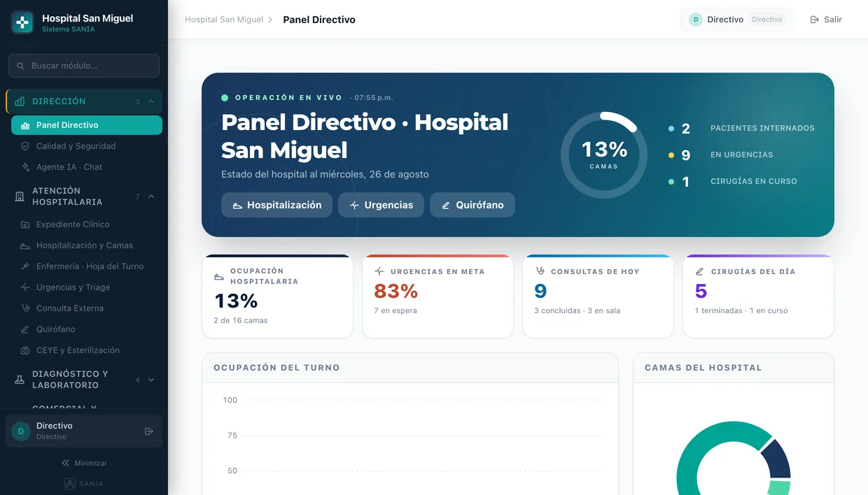 Panel directivo de SANIA con ocupación, ingresos y cuentas por cobrar del día